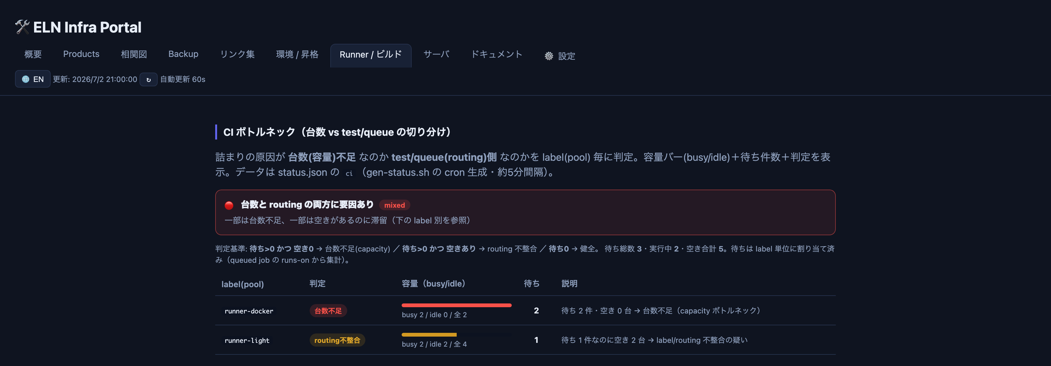 実際の Infra Portal(Runner/ビルドタブ)。CIの詰まりの原因が「台数(容量)不足」なのか「test/queue(routing)側」なのかを、label(プール)ごとに判定します。runner-docker は空き0で待ち2=台数不足、runner-light は空きがあるのに待ち1=routing 不整合、と別々の対処を指し示します。生の数値ではなく判定を返す実例です。(実画面をローカルで起動して撮影・数値はサンプルデータ)