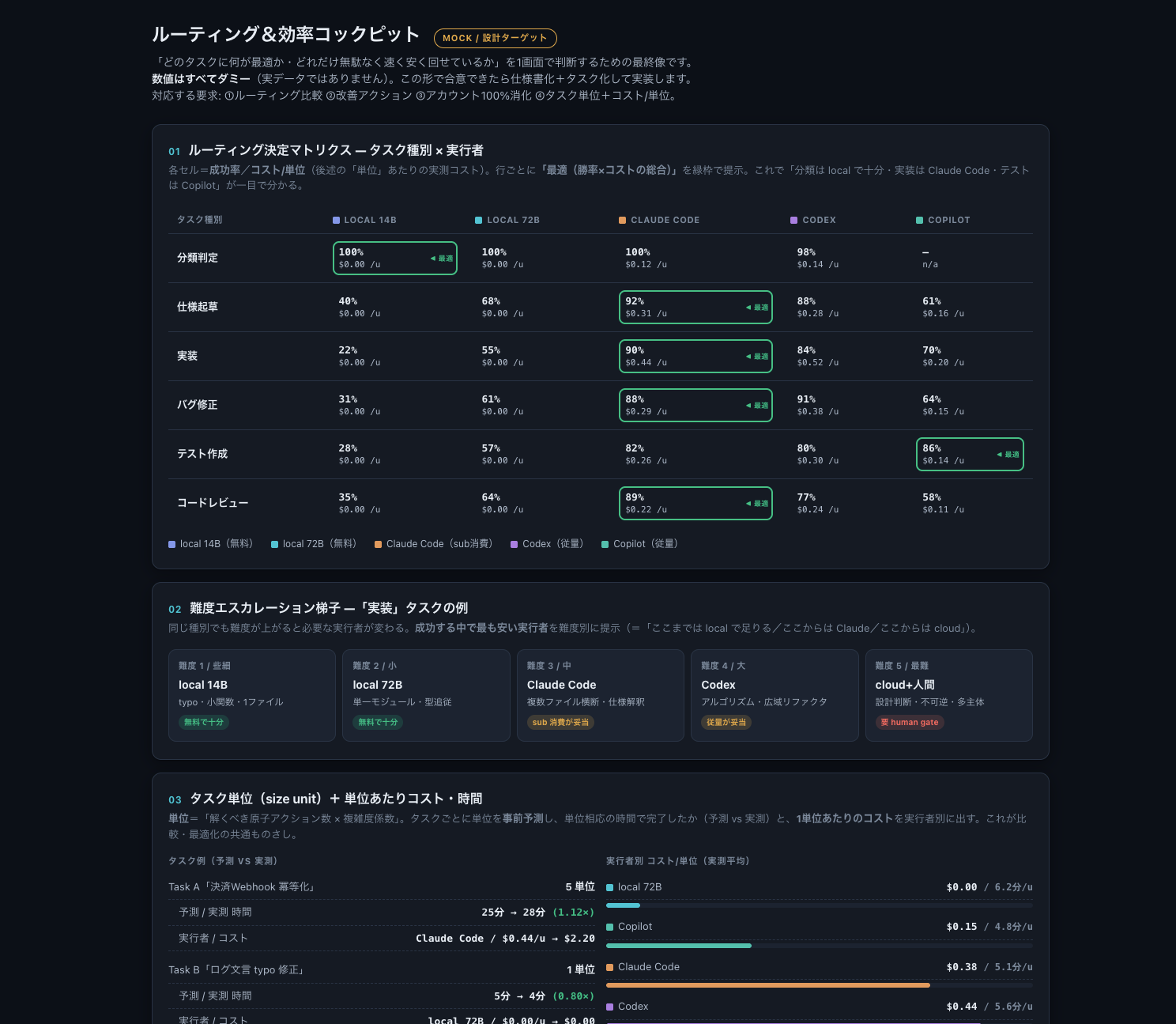 ルーティングと効率の設計モック。画像内の数値はすべてダミー