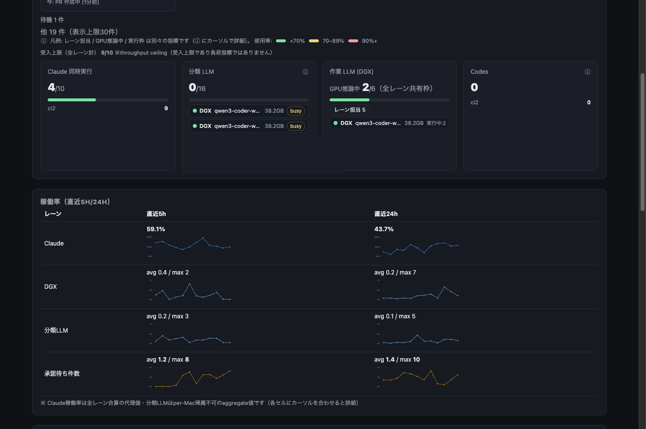 実際に動いている local-commander の統制盤。レーン別（Claude 同時実行・分類 LLM・作業 LLM=DGX・Codex）の稼働と、承認待ち件数の推移を1画面で見ています（社内画面・一部匿名化、数値は実測）