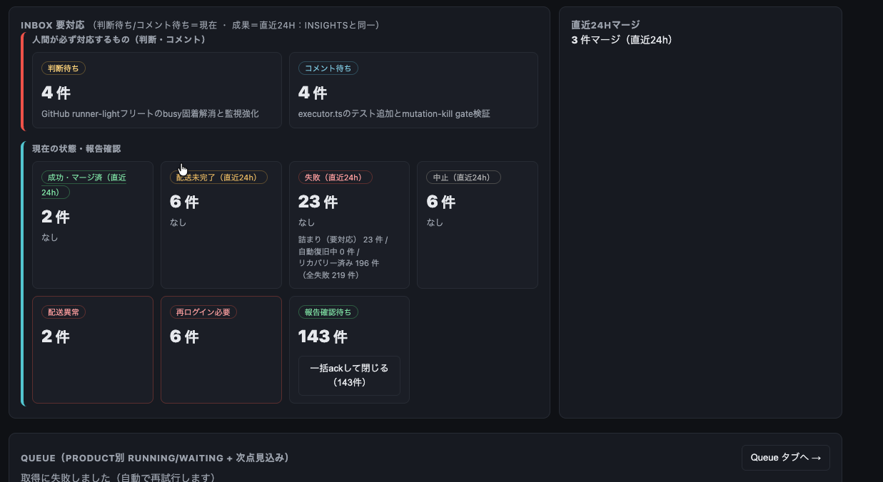 統制盤のINBOX。人が対応するのは判断待ち4件とコメント待ち4件だけです。失敗は全219件のうち要対応23件まで絞られ、196件は同じ処理の流れが生き残って解消済みです（画面表記: リカバリー済み。社内画面・数値は実測）