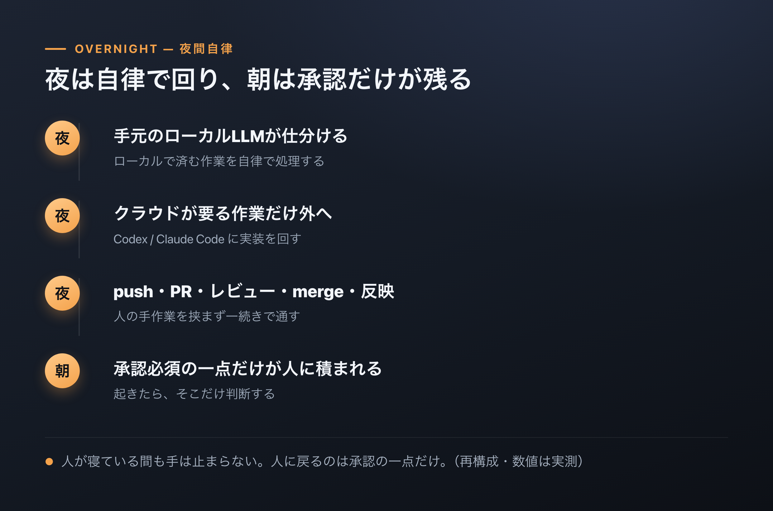 夜は自律で回り、朝に承認必須の一点だけが人に積まれる時間の流れ(画面は再構成・匿名、数値は実測)