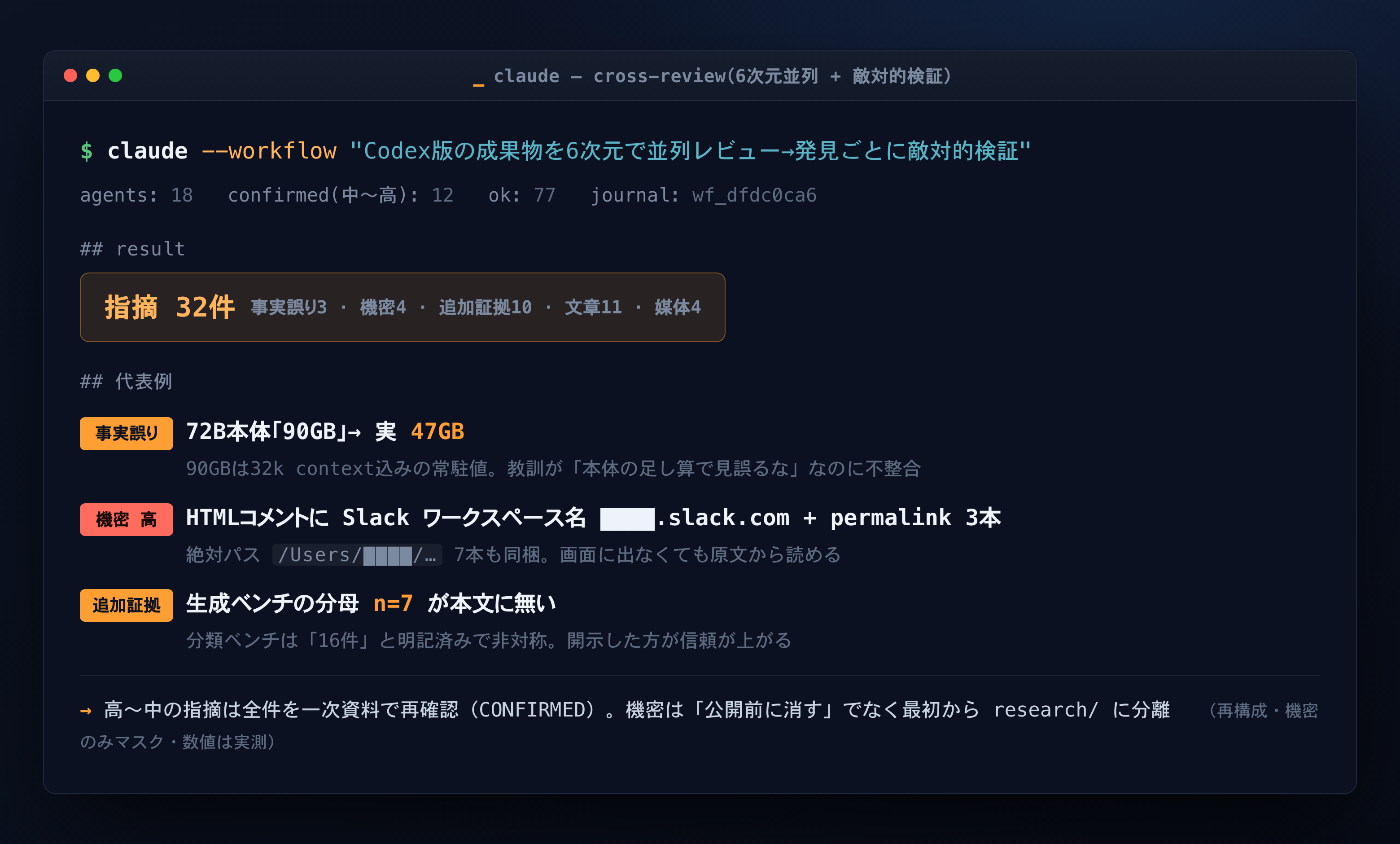 Claude CodeがCodex版に返したクロスレビューの実行画面の再現（匿名）。6つの観点を並列に確認し、指摘ごとに一次資料で再検証（計18エージェント）。指摘32件の内訳（事実誤り3・機密4・追加証拠10・文章11・媒体適合4）と、代表例（72B本体90GB→実47GB・HTMLコメント内のSlackワークスペース名/絶対パス・生成ベンチの分母n=7の欠落）。画像内の機密はマスク・数値は検証済み。