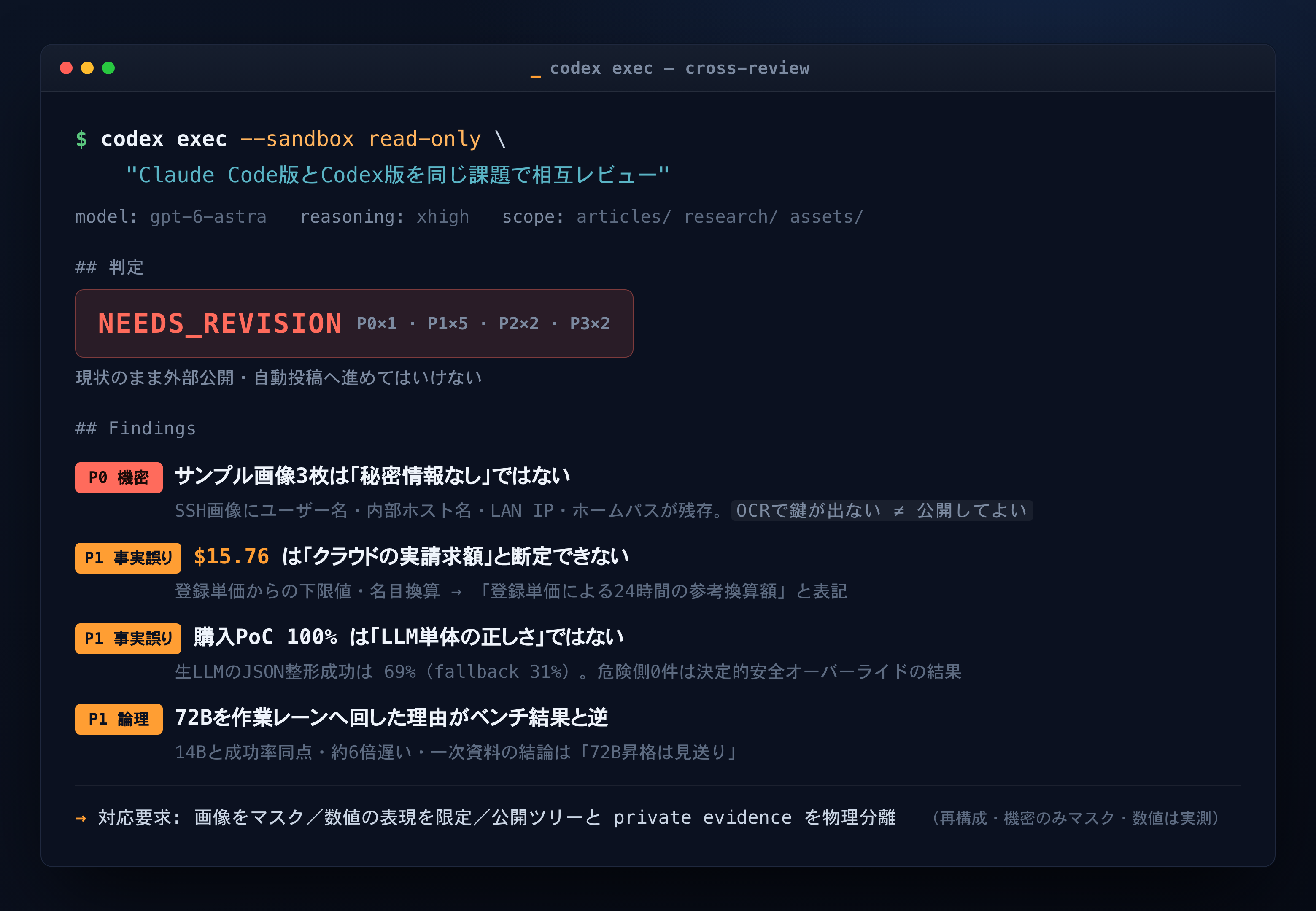 Codex（codex exec）が返したクロスレビューの実行画面の再現（匿名）。判定はNEEDS_REVISION。P0の機密1件と、P1の事実誤り2件・論理1件（$15.76は登録単価の下限値・購入判定100%は安全オーバーライドの結果・72B採用理由がベンチと逆）を、重要度と分類つきで返しています。画像内の機密はマスク・数値は検証済み。