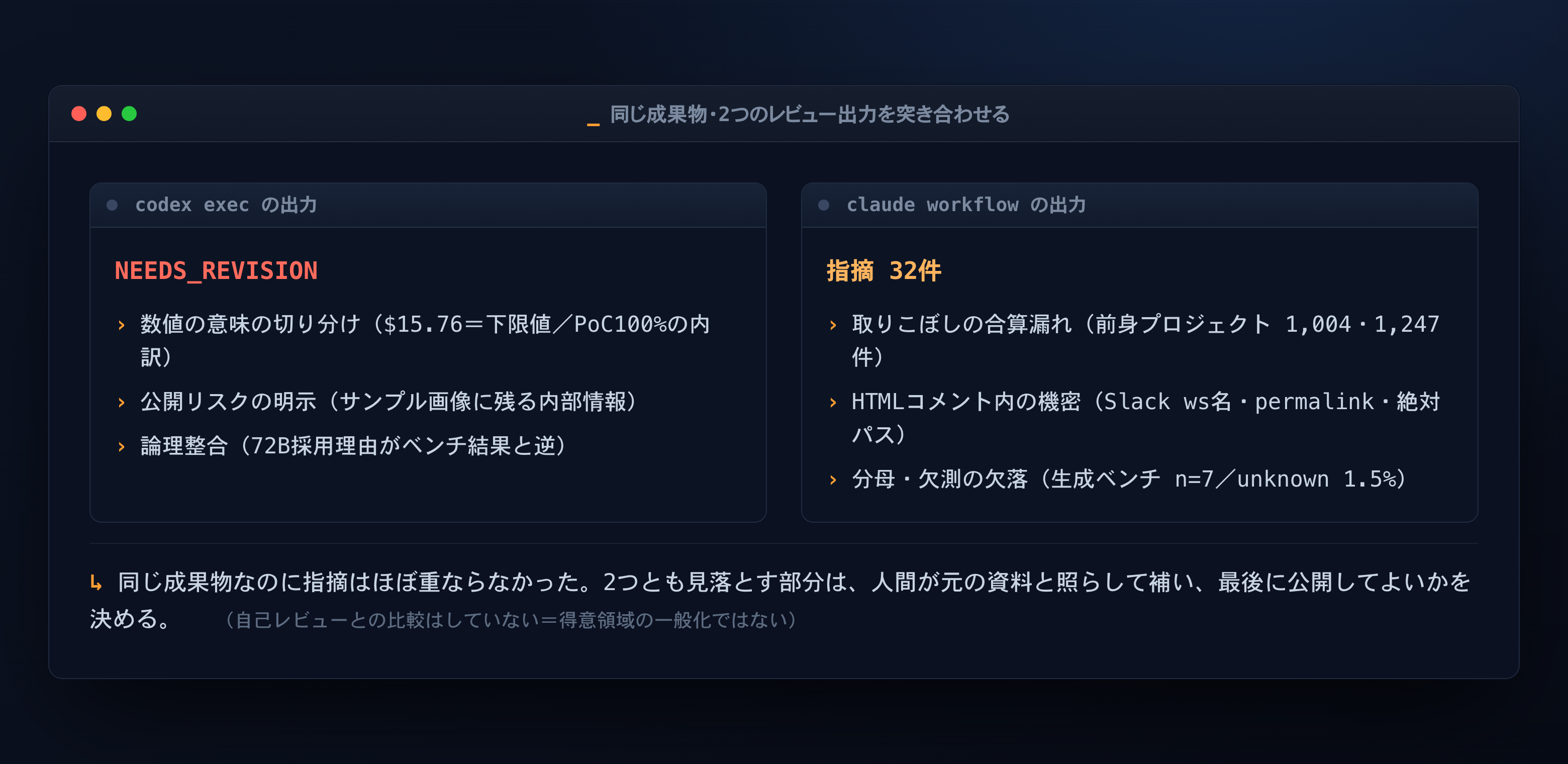 今回、2つのAIが見つけた指摘の対比（再構成）。Codexは数値の意味（$15.76は下限値・PoC100%の内訳）・公開リスク・論理整合を、Claude Codeはリポジトリ整合と取りこぼし・HTMLコメント内の機密・分母や欠測の欠落を指摘しました。同じ成果物に別々の観点を割り当てており、自己レビューとの比較はしていないので「どちらが優秀か・得意領域」は主張しません。2つが同じ前提で見落とす部分は、人間が元の資料と照らして補い、最後に公開してよいかを判断します。