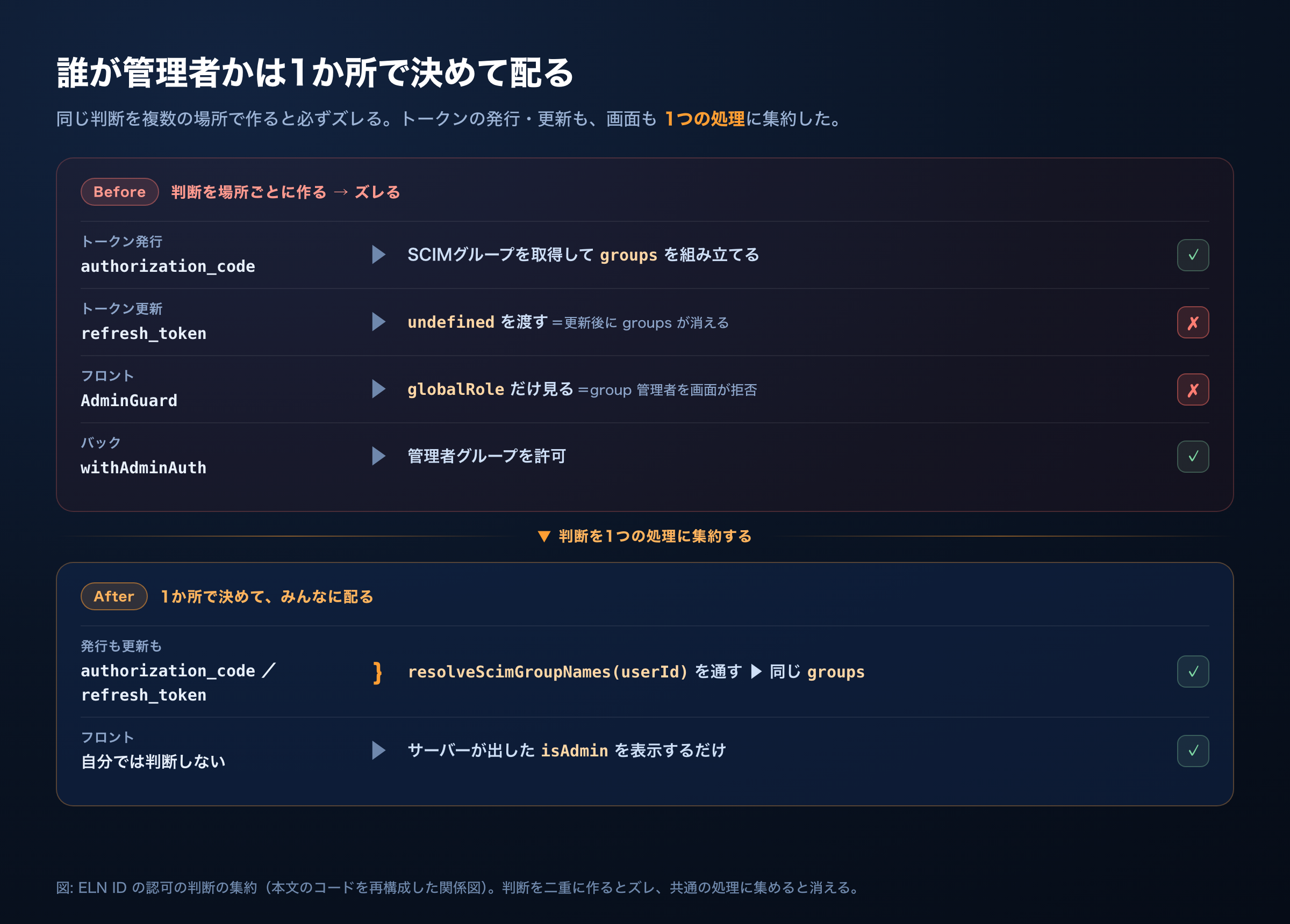 認可の判断を1か所にまとめた関係図(本文のコードを再構成)