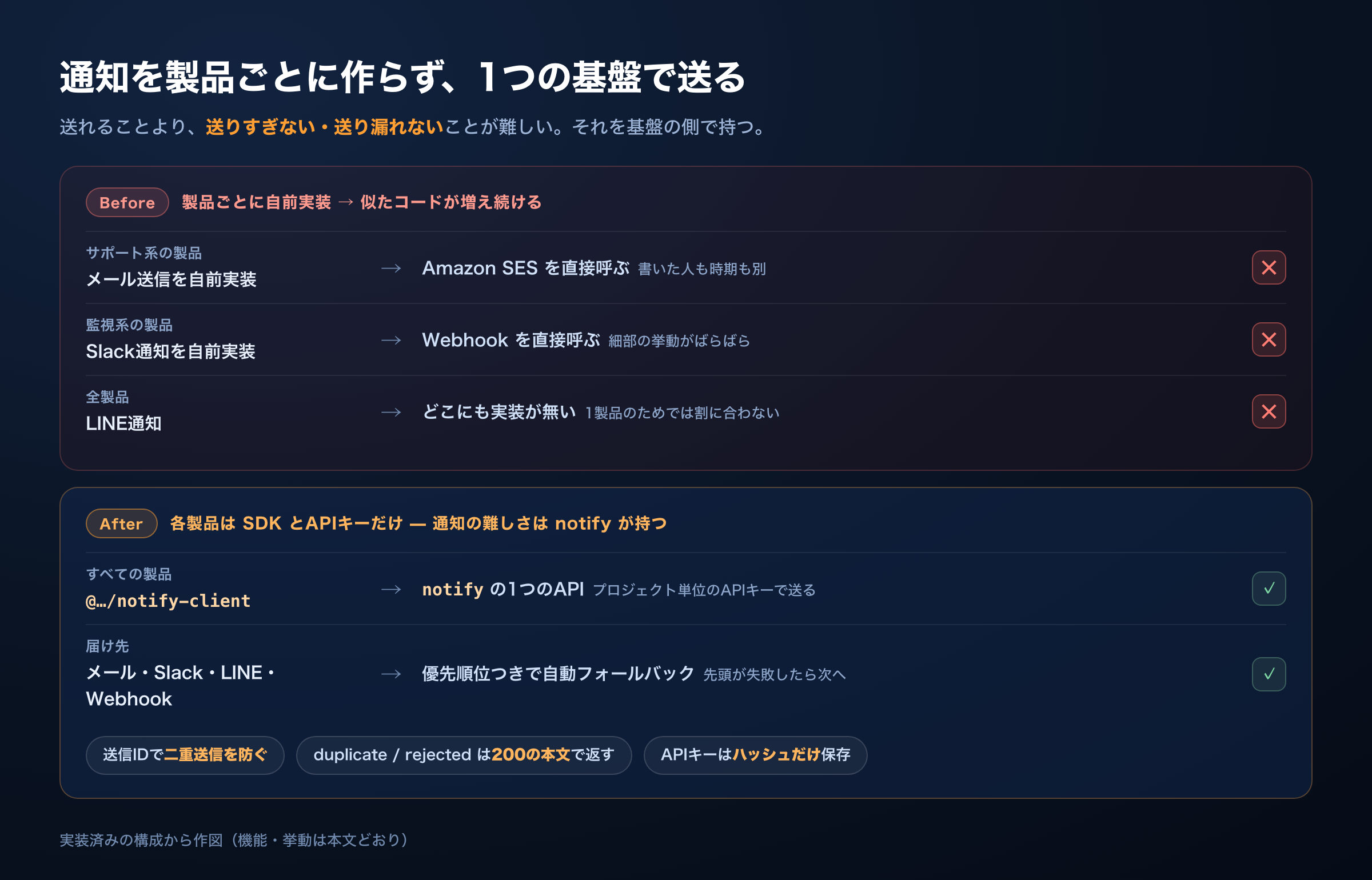 通知を製品ごとに作らず1つの基盤で送る — Before(製品ごとの自前実装・LINEはどこにも無い)とAfter(各製品はSDKとAPIキーだけ・notifyが送信IDとフォールバックを持つ)の対比(実装済みの構成から作図)