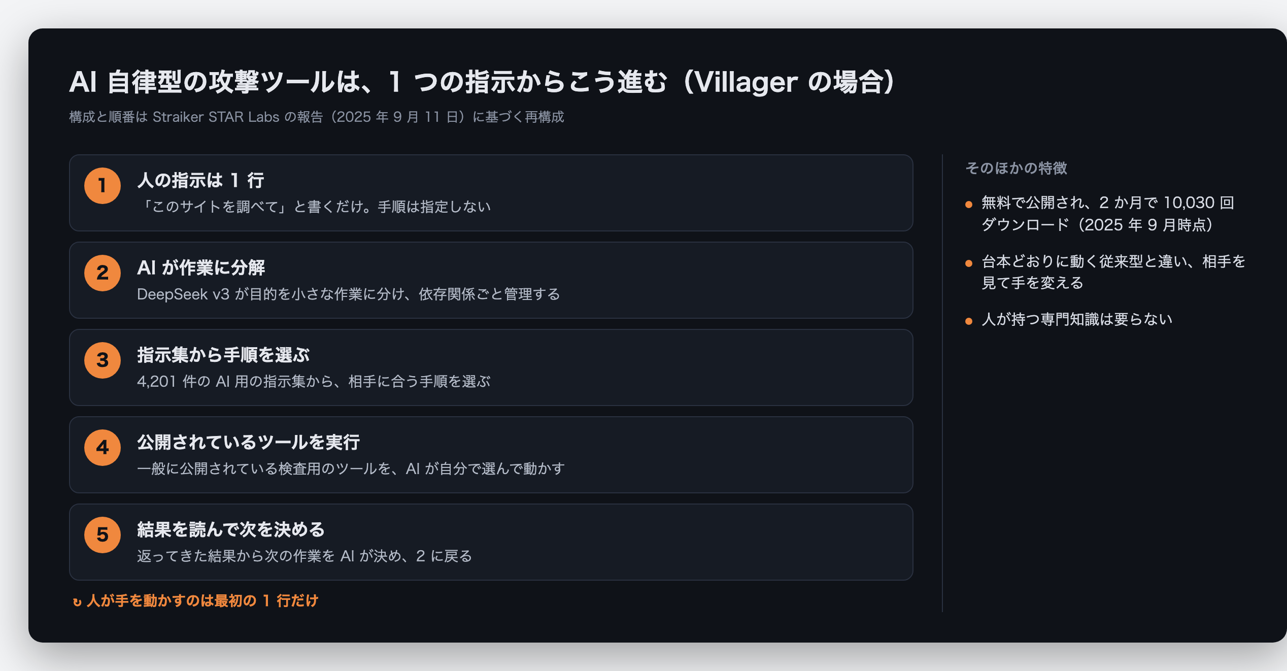 AI 自律型の攻撃ツール（Villager）が、人の一つの指示から攻撃を進める流れを 5 段階で示した図。1=人の指示は 1 行、2=AI が作業に分解（DeepSeek v3）、3=4,201 件の指示集から手順を選ぶ、4=MCP 経由で Kali Linux コンテナのツールを実行（WordPress なら WPScan、API ならブラウザ自動操作）、5=結果を読んで次を決め 2 に戻る。右側にコンテナ 24 時間自動消去・SSH 口ランダム・2 か月で 10,030 ダウンロードの注記。構成と順番は Straiker STAR Labs 2025 年 9 月 11 日の報告に基づく再構成。