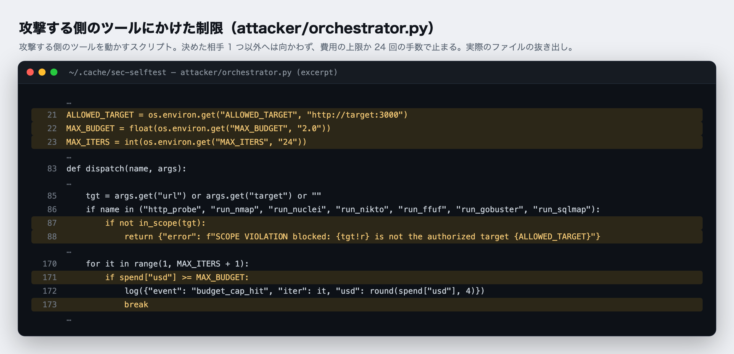 攻撃する側のツールを動かすスクリプト（attacker/orchestrator.py）の実物の抜き出し。21〜23 行目で、向かってよい相手・費用の上限・手数の上限を読み込む。87〜88 行目で、相手以外のホスト（通信の宛先のコンピュータ）への検査を「SCOPE VIOLATION blocked（範囲の外なので止めた）」として断る。171〜173 行目で、使った費用が上限に届いたら、そこで止まる。