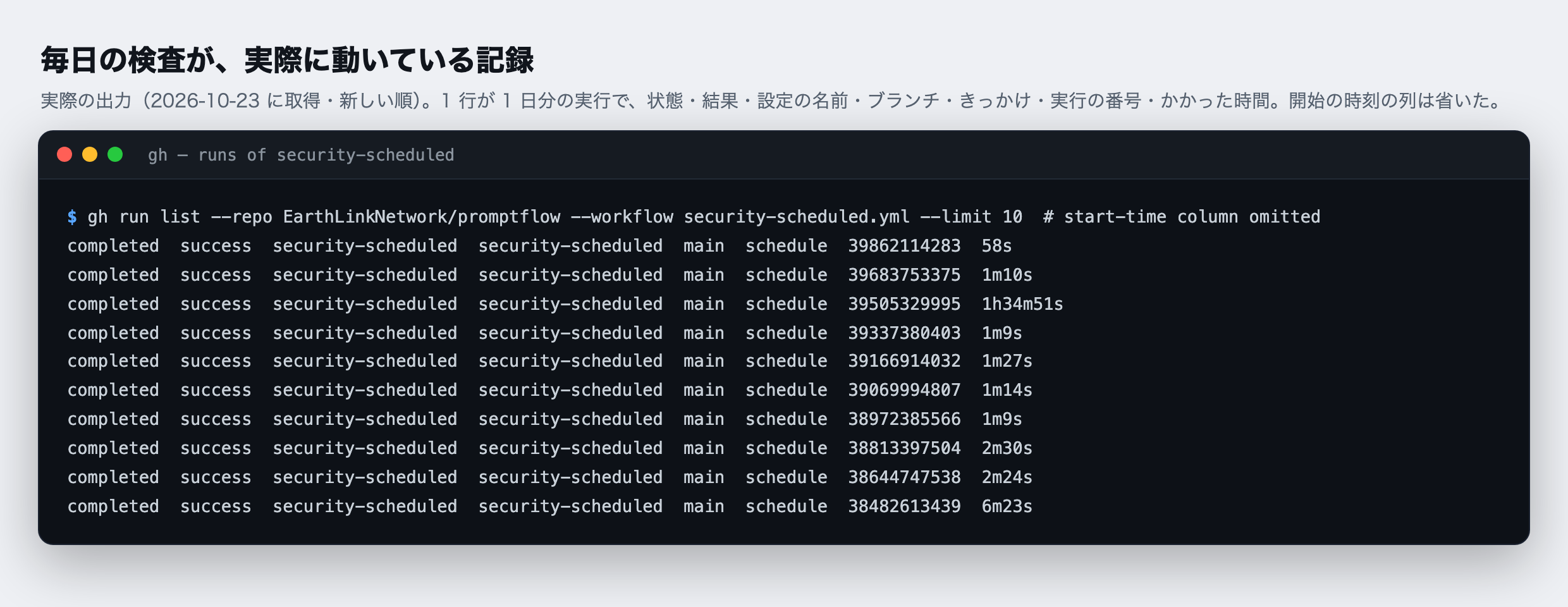 GitHub の実行記録をコマンド（gh run list）で取り出した実際の出力。security-scheduled の直近 10 回が並び、どれも completed（完了）・success（成功）・schedule（定期実行）。右端は 1 回にかかった時間で、多くが 1〜2 分で終わっている（2 分を超えた回もあり、いちばん長い回は 1 時間 34 分）。開始の時刻の列は省いた。2026-10-23 に取得。