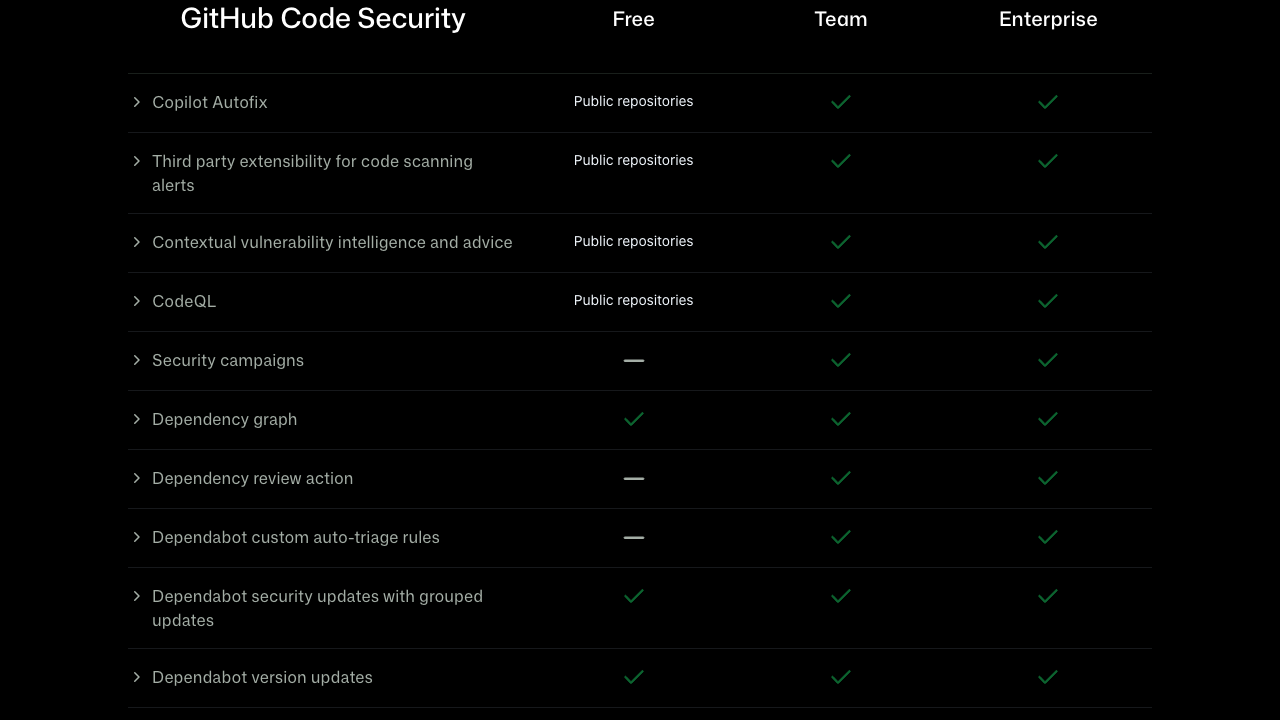 GitHub の料金ページの、GitHub Code Security の表。Free（無料プラン）の列を見ると、CodeQL は「Public repositories（公開リポジトリのみ）」。一方で、Dependabot の部品の更新（version updates）と、弱点のある部品の更新（security updates）は、無料プランの列にも印が付いている（使えるという意味で、私たちのリポジトリで有効にしているかどうかは別）。2026-10-23 撮影。