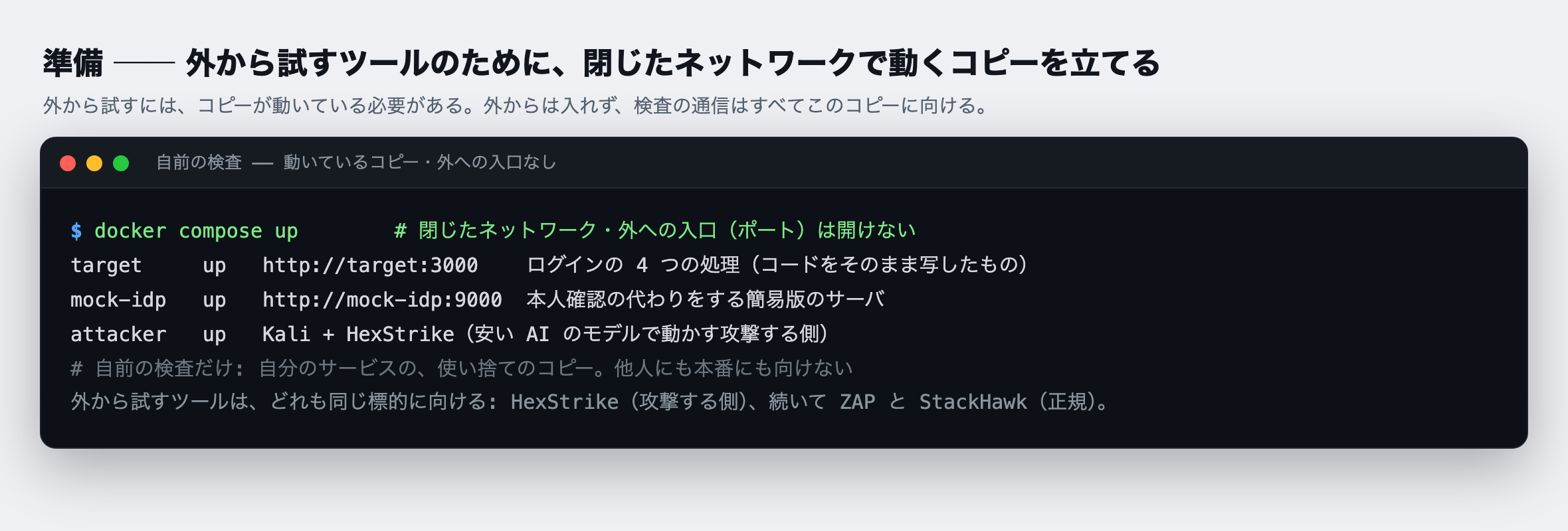 準備:外から攻めるツールのために、動いているコピーを、外からは入れない専用の環境に立てる。docker compose up で、検査される側(ログインの 4 つの処理をそのまま写したもの)、本人確認の代わりをする簡易版のサーバ、攻撃する側(攻撃ツールを安い AI で動かすもの)の三つが立ち上がる。外から入る口は開けず、検査の通信はこのコピーにだけ向けるので、本番にも他人にも触れない。あとで使う正規の外から試すツール(ZAP・StackHawk)も、同じ標的に向ける。