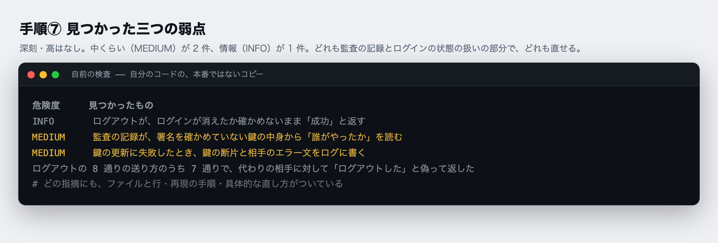 手順⑦:見つかった三つの弱点。①ログアウトが、ログインを消す依頼を送らないまま、断られても、つながらなくても「成功」と返す(情報レベル)。②監査の記録が、署名を確かめていない鍵の中身から「誰がやったか」を読み取っている(中くらい)。③鍵の更新に失敗したとき、鍵の断片と相手のエラー文をそのままログに書いている(中くらい)。情報レベル(INFO)が 1 件、中くらい(MEDIUM)が 2 件。どれも直し方ははっきりしている。