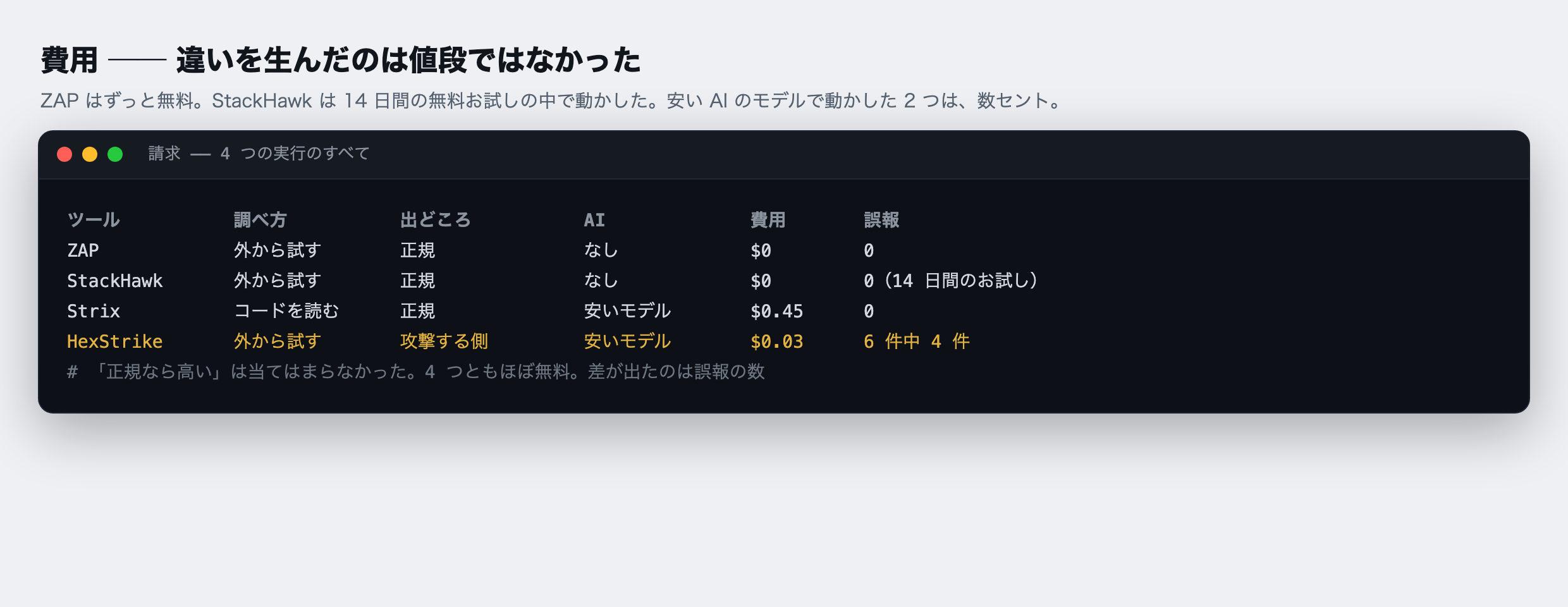四つのツールの費用と誤報。外から試す正規の ZAP は 0 ドルで誤報 0 件、外から試す正規の StackHawk は 14 日間の無料お試しの中で 0 ドル・誤報 0 件、コードを読む正規の Strix は安い AI で 0.45 ドル・誤報 0 件、外から試す攻撃する側の HexStrike は安い AI で 0.03 ドル・6 件中 4 件が誤報。正規は高い、は当てはまらず、四つともほとんど費用がかからない。差が出たのは誤報の数だった。