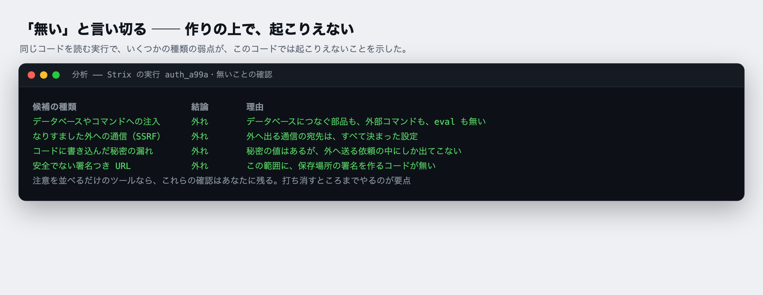 無いことの証明。注入(データベースへの命令やコマンドの差し込み)は、データベースにつなぐ部品も外部コマンドを動かす仕組みもこの範囲に無いので起こせない。SSRF(サーバをだまして別の場所へ通信させること)は、外へ出ていく通信先がすべて固定の設定値なので起こせない。コードの中の秘密の値は、外へ送る処理の中だけで使われ、記録や返事には出ていかない。安全でない署名付きのリンクは、それを作る部品自体が無い。いずれも構造上あり得ないと示された。2026-10-20 の実行の報告から作った図。