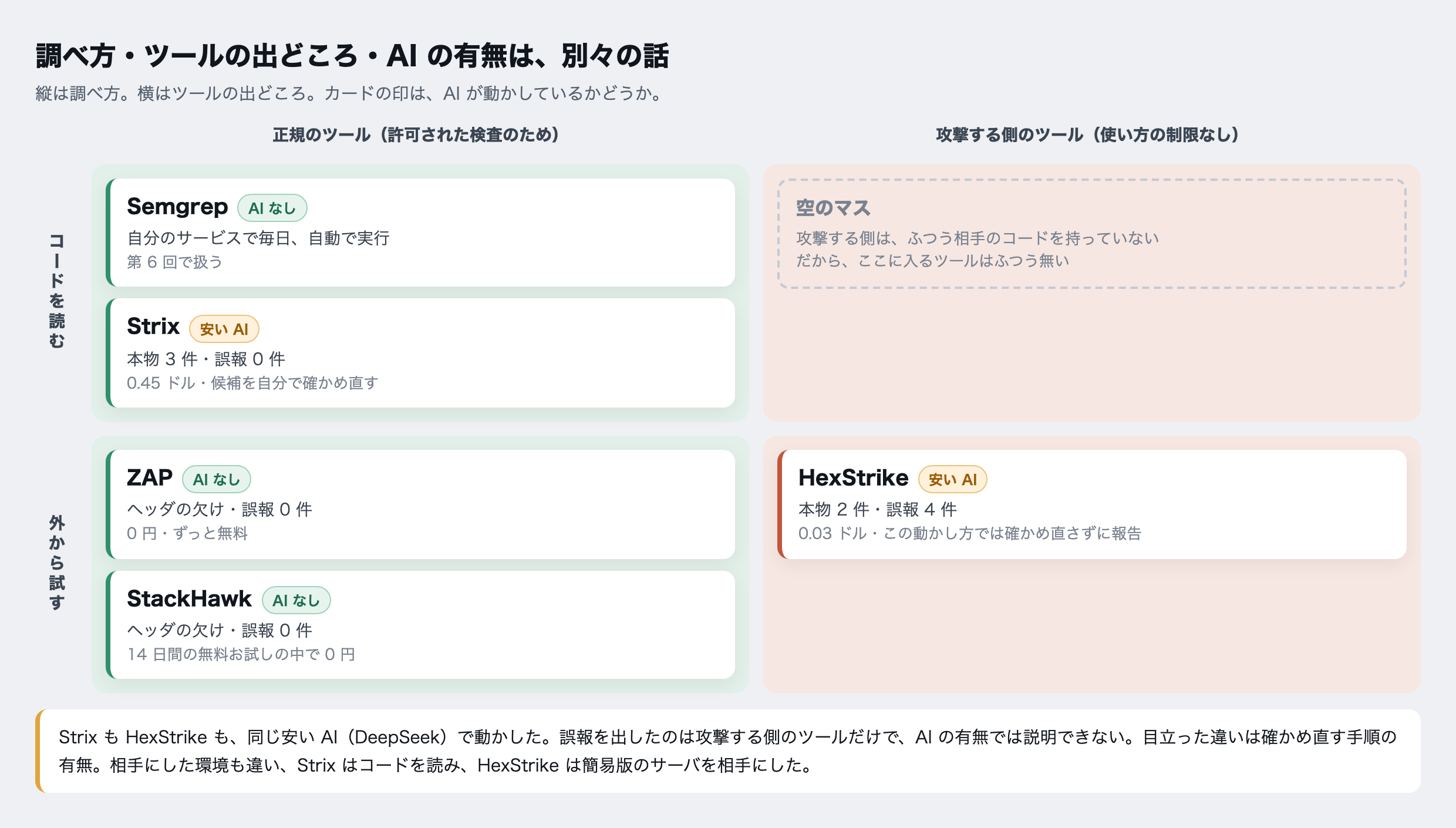 調べ方・ツールの出どころ・AI の有無を分けて描いた図。縦は調べ方(コードを読む・外から試す)、横はツールの出どころ(正規のツール・攻撃する側のツール)。コードを読む×正規には、AI なしの Semgrep(自分のサービスで毎日、自動で実行・第 6 回で扱う)と、安い AI で動かした Strix(本物3件・誤報0件・0.45ドル)。コードを読む×攻撃する側は、空のマス(攻撃する側は、ふつう相手のコードを持っていない)。外から試す×正規には、AI なしの ZAP(誤報0件・ずっと無料)と StackHawk(誤報0件・14日間の無料お試しの中で0円)。外から試す×攻撃する側には、安い AI で動かした HexStrike(本物2件・誤報4件・0.03ドル・この動かし方では確かめ直さずに報告)。下に「Strix も HexStrike も同じ安い AI で動かした。誤報を出したのは攻撃する側のツールだけで、AI の有無では説明できない。目立った違いは確かめ直す手順の有無。相手にした環境も違い、Strix はコードを読み、HexStrike は簡易版のサーバを相手にした」とある。