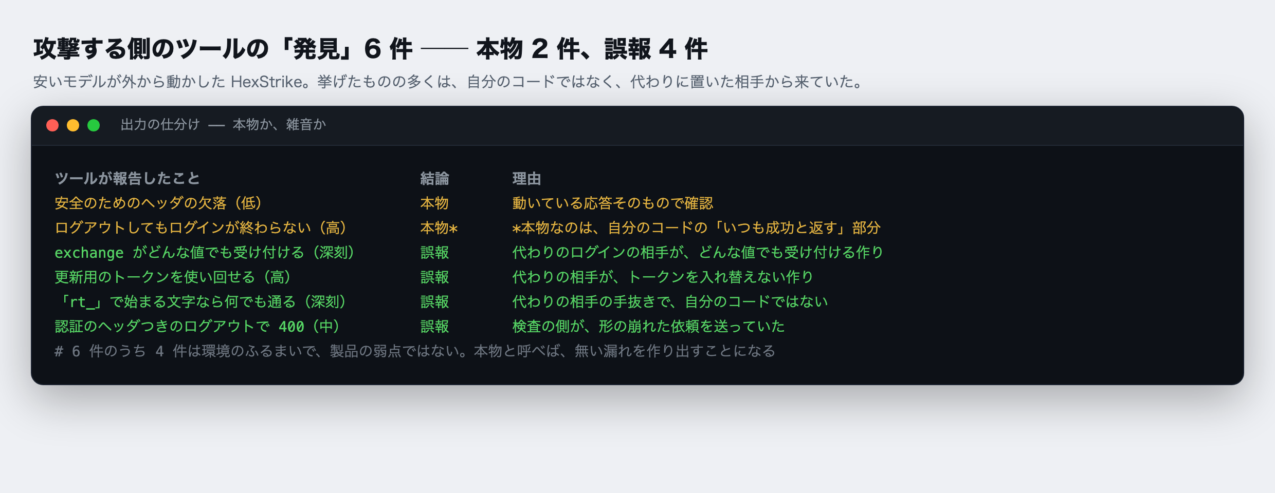 攻撃する側のツール(HexStrike)が挙げた6件を、本物か誤報かで仕分けた表。本物は2件。応答のヘッダの欠け(動いている応答そのもので確認できた)と、ログアウトの挙動の一部。誤報は4件。「どんなコードでもトークンを出す」「同じトークンを何度も使える」「rt_で始まる文字列なら何でも受け付ける」の三つは、身元確認の代わりに置いた簡易版サーバの甘さによるもので、製品のコードの弱点ではない。残る一つは、テストそのものがおかしなリクエストを送って起きた見せかけ。2026-10-20 の実行の記録から作った表。