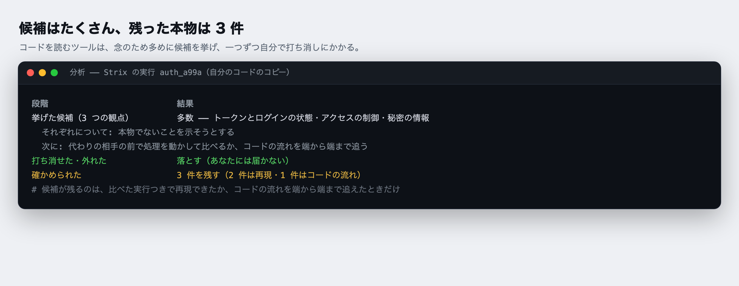 候補から本物へ絞り込む流れ。コードを読む検査ツール(Strix)は、三つの観点(トークンとセッション・アクセスの制御・秘密)で候補をたくさん挙げ、一つずつ反証を試み、相手役を使って実際の処理を動かし、直す前のコードでの対照の実行もするか、コードの流れを端から端まで追う。示せなかったものは取り下げ、示せたものだけを本物として残す。今回は 3 件が残った(2 件は再現・1 件はコードの流れ)。2026-10-20 の実行の記録から作った図。