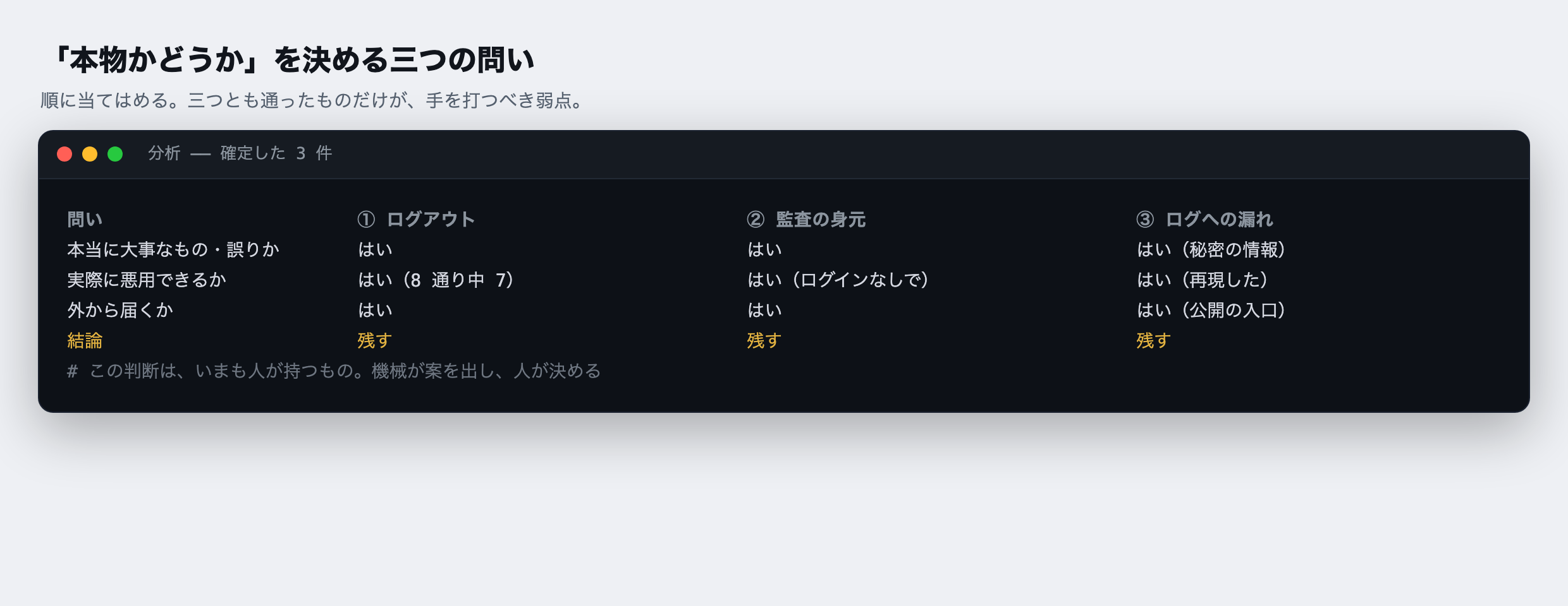 三つの観点を、確定した本物3件に当てはめた表。①本当に問題か、②実際に悪用できるか、③外から届くか。ログアウトの件は8通り中7通りで再現、監査の記録の身元の件はログインしていない相手でも可能、記録への漏れは再現済み。三つとも全部を通り、どれも「直す」と判断した。この最後の判断が、人に残る仕事。