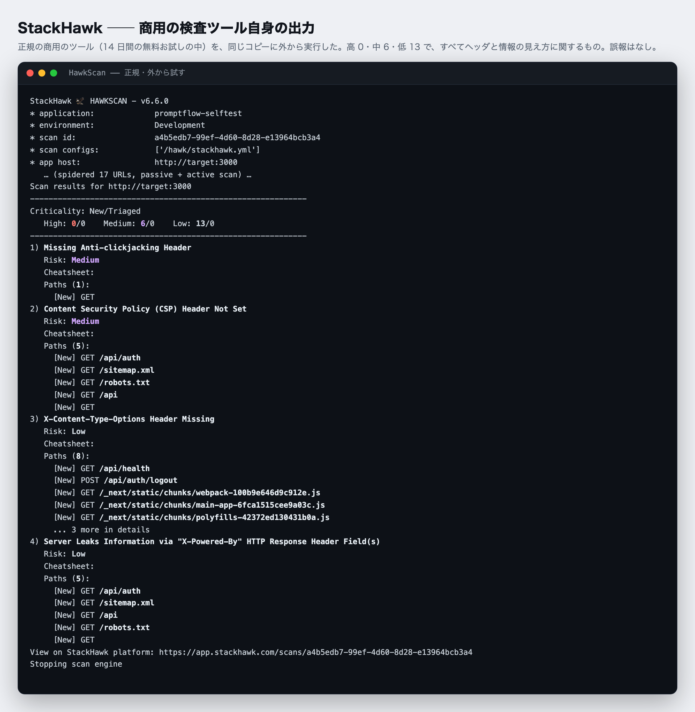 StackHawk の検査ツール(HawkScan)を同じコピーに実行したときの、端末に出た結果の文字(2026-10-22)。重大0件・中6件・低13件。見つかったのは、表示の乗っ取りを防ぐヘッダの欠け、表示できる内容を限る設定(CSP)が無いこと、使っている土台(Next.js)の名前が応答に出ていること、X-Content-Type-Options の欠け。いずれも応答のヘッダに関わるもの。端末の記録を、色も含めてそのまま画像にしたもの。