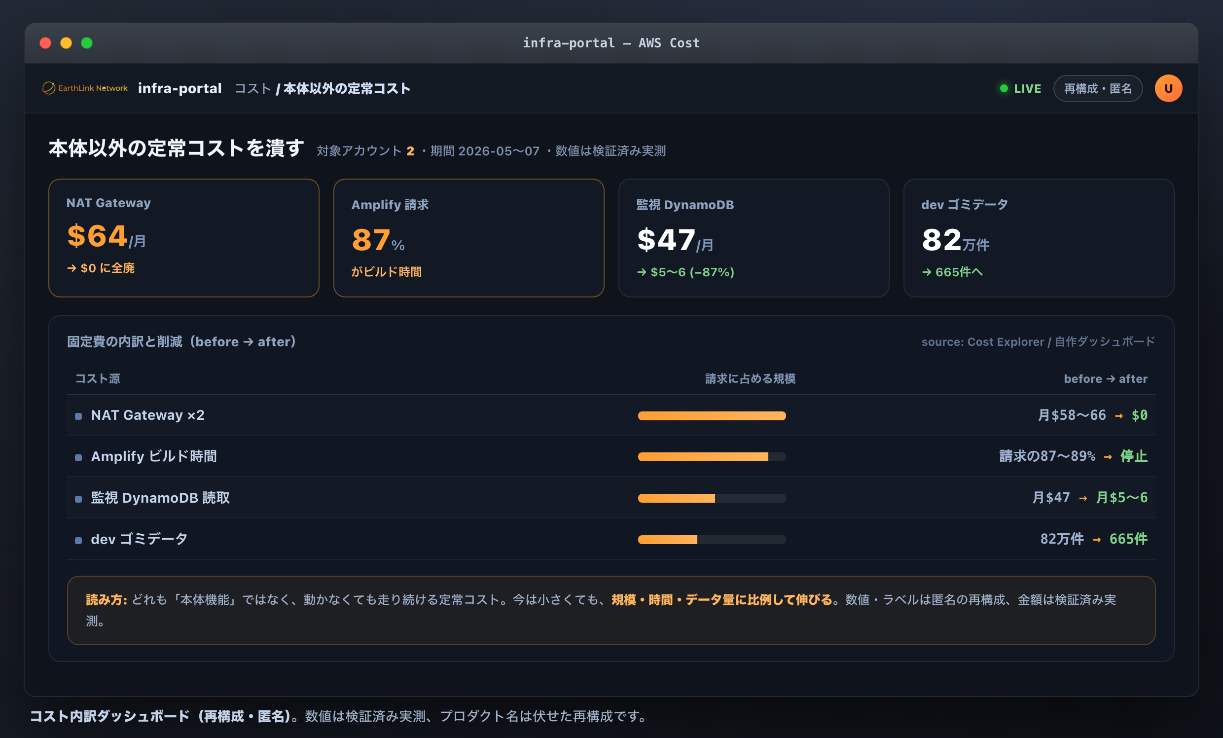 本体以外の定常コストの内訳と before→after。プロダクト名は伏せた再構成、金額は検証済み実測