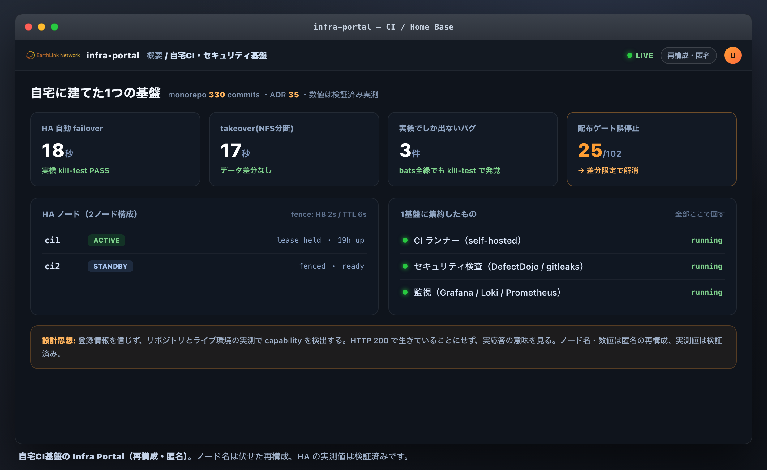 自宅CI基盤の Infra Portal。HA の2ノード(ci1 active / ci2 standby)と、1基盤に集約したCIランナー・セキュリティ検査・監視。ノード名は伏せた再構成、HAの実測値は検証済み