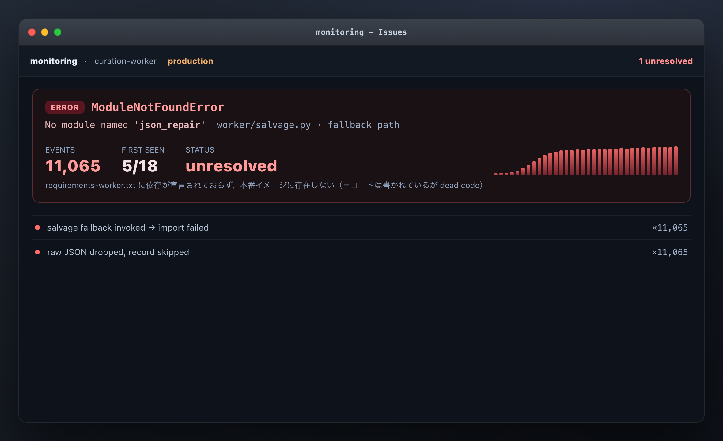 監視ダッシュボードに積み上がった ModuleNotFoundError: No module named 'json_repair'。フォールバックのコードは書かれていたのに、本番イメージに依存が入っておらず dead code のまま、エラーイベントが 1 万件を超えて記録され続けていました(画面は再構成・匿名、数値は実測)