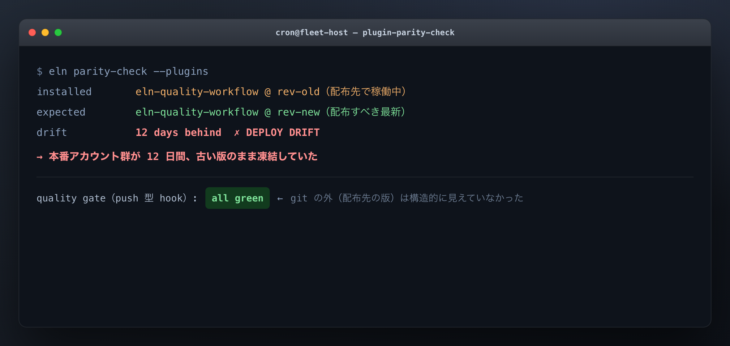配布先で走らせる pull 型のパリティチェック。インストール済みの版と配布すべき版を突き合わせ、12 日分のズレを検出しています。この間、品質ゲートはずっと全部 green のままでした(画面は再構成・匿名、期間は実測)