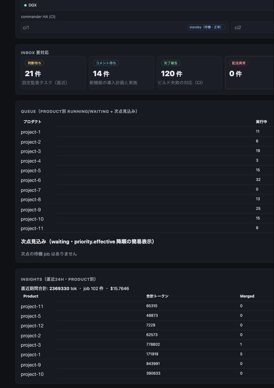 INBOX とプロダクト別キュー、直近 24H の INSIGHTS