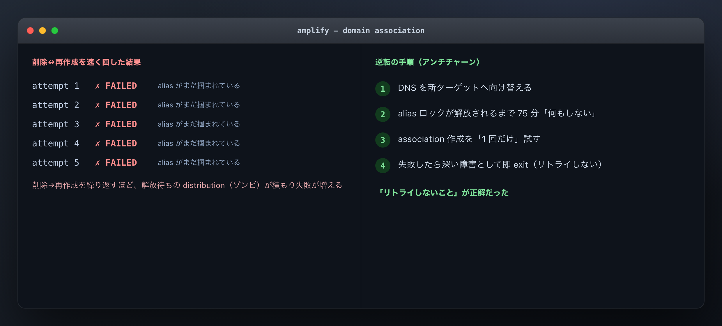 ドメイン移行の失敗と、その対策手順（画面は再構成・匿名、数値は実測）。alias を掴んだまま残る distribution が積もり 5 回連続で FAILED。解放を 75 分待ってから作成を 1 回だけ試し、失敗したらリトライしない、が正解でした