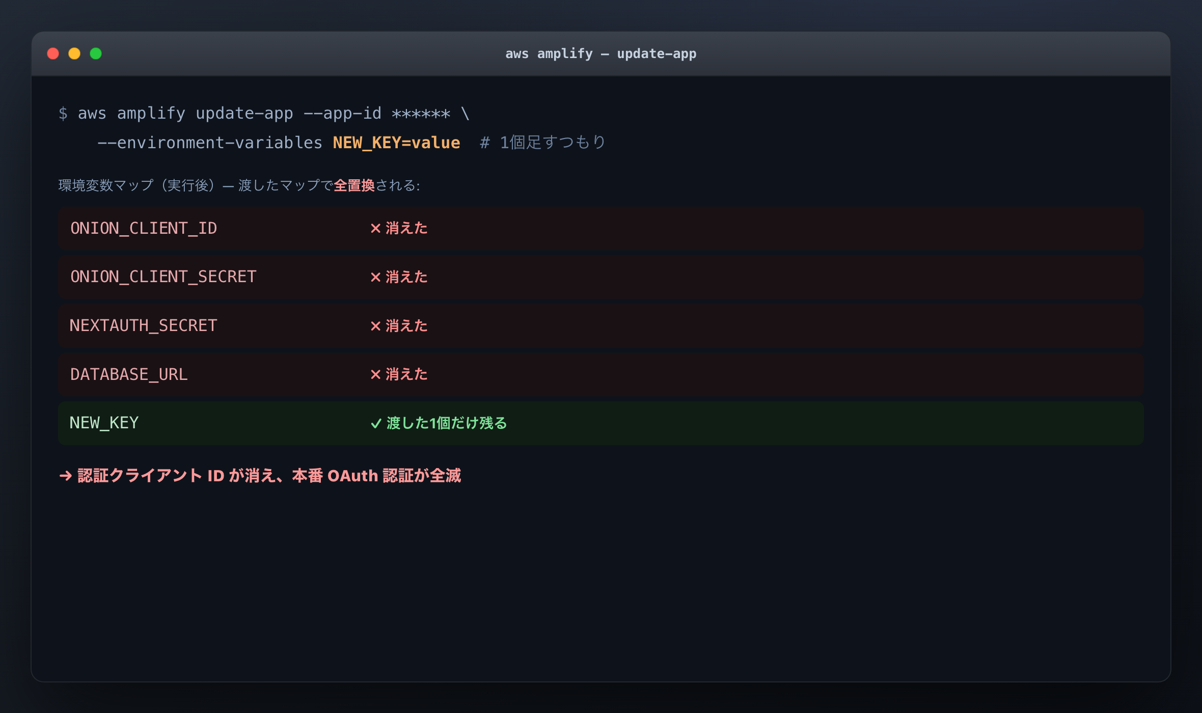 Amplify の update-app に environment-variables を渡した瞬間、既存の env マップが丸ごと置き換わる様子（画面は再構成・匿名、挙動は実測）。1 個足すつもりが、ONION_CLIENT_ID などが消えて本番の認証が全滅しました