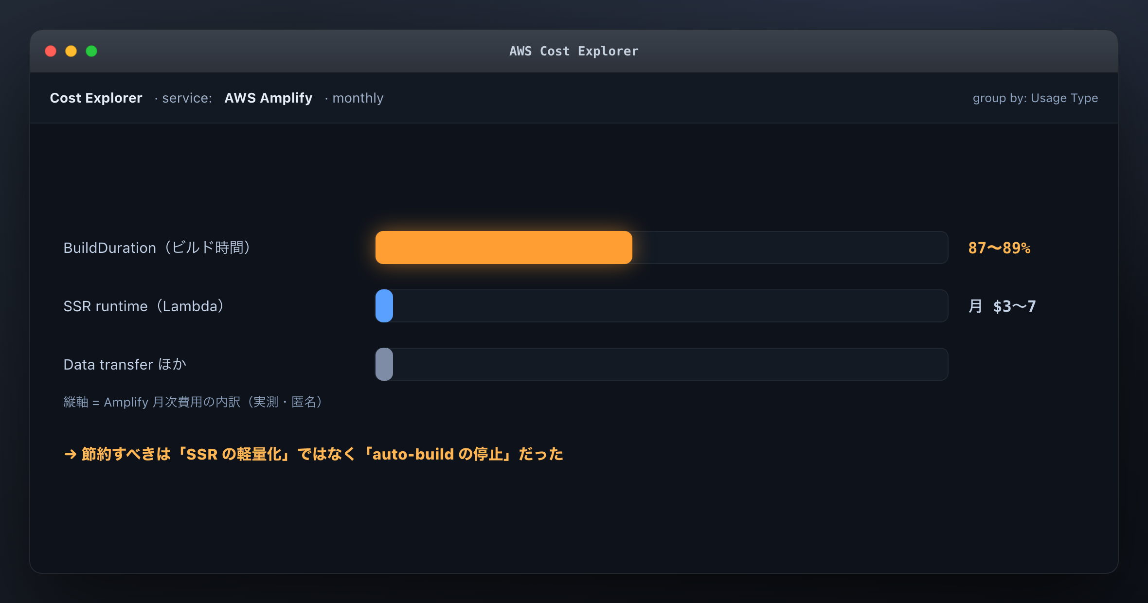 Amplify 請求を Cost Explorer で分解した内訳（画面は再構成・匿名、数値は実測）。費用の 87〜89% はビルド時間で、SSR ランタイムは月 $3〜7 しかない。節約すべきは SSR ではなく auto-build の方でした