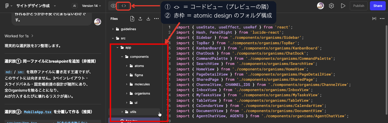 Figma Make の実画面(<> コードビュー)。① 左上の <> がコードビュー(プレビューの隣)、② 赤枠が atomic design のフォルダ(atoms / molecules / organisms / ui …)、右は App.tsx が ./components/organisms/… から import している実コード。デザインの裏はそのままコードで、この atomic 構成は「そう指示したから」この形で残っている(実スクリーンショット)