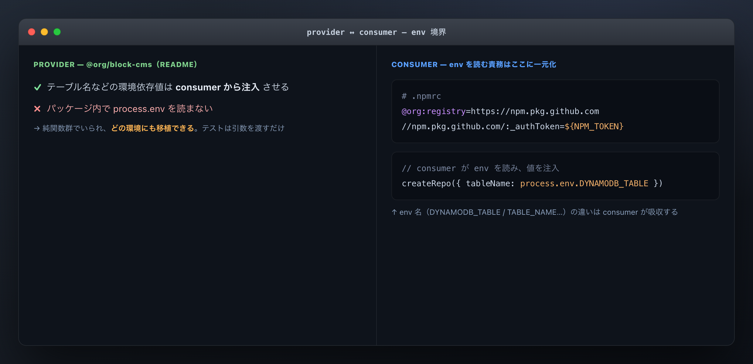 一番効いた判断。共通パッケージは自分で process.env を読まず、テーブル名などの環境依存値は consumer から注入させます（画面は再構成・匿名、原則は README の実測）。左が provider の原則、右が consumer 側の .npmrc と注入の形です
