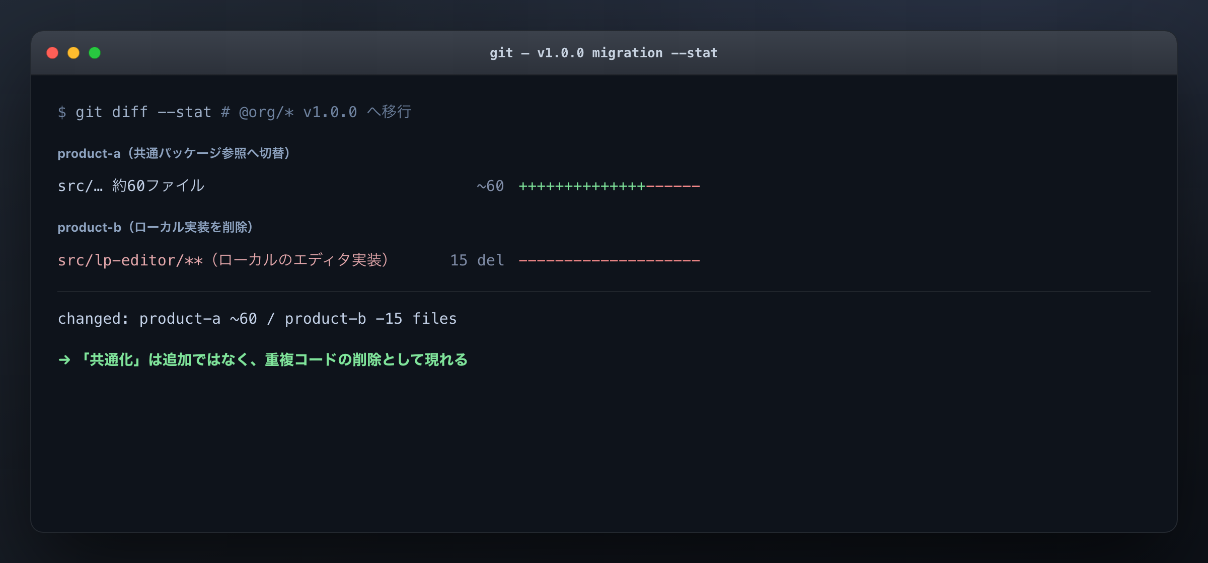 共通パッケージ v1.0.0 への移行 PR の変更行（画面は再構成・匿名、数値は実測）。片方のプロダクトで約 60 ファイルが変わり、もう片方ではローカルに抱えていたエディタ実装 15 ファイルを削除。共通化の効果は、コードが増えるのではなく、重複が消えて減ることで表れます
