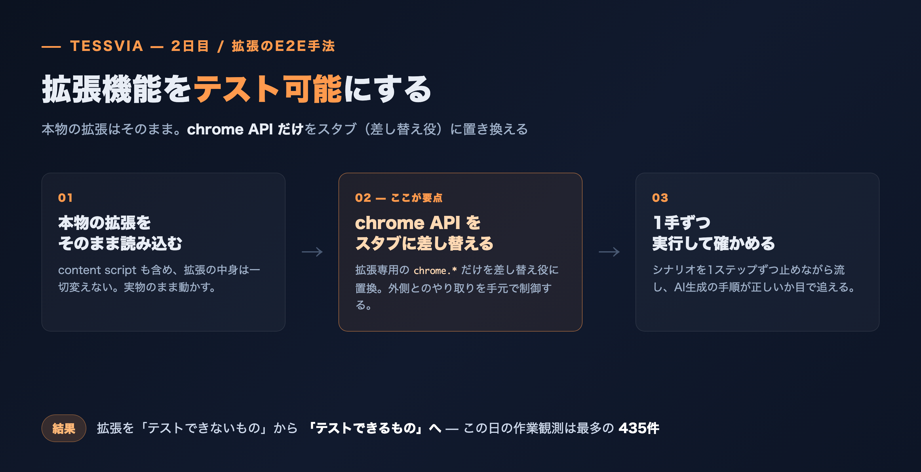 2日目の核心。本物の拡張はそのまま読み込み、拡張専用のchrome APIだけを差し替え役(スタブ)に置き換えることで、外側とのやり取りを手元で制御してテストできるようにしました。シナリオは1手ずつ止めながら実行し、AI生成の手順が正しいかを目で追えます。拡張を「テストできないもの」から「テストできるもの」へ動かした、この3日でいちばん手を動かした日(作業の記録435件)です。(構成図・数値は当時の実測)