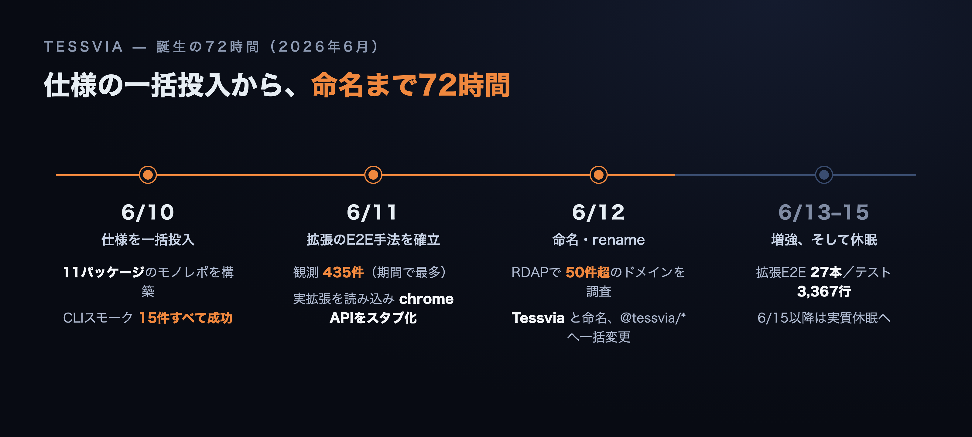 仕様投入から命名までの3日間(72時間)の記録。6月10日は11パッケージの構築とCLIスモーク15件成功、6月11日は作業の記録435件で拡張のE2E手法を確立、6月12日はドメイン50件超をRDAPで調べてTessviaと命名しました。(時系列・数値は当時の実測)