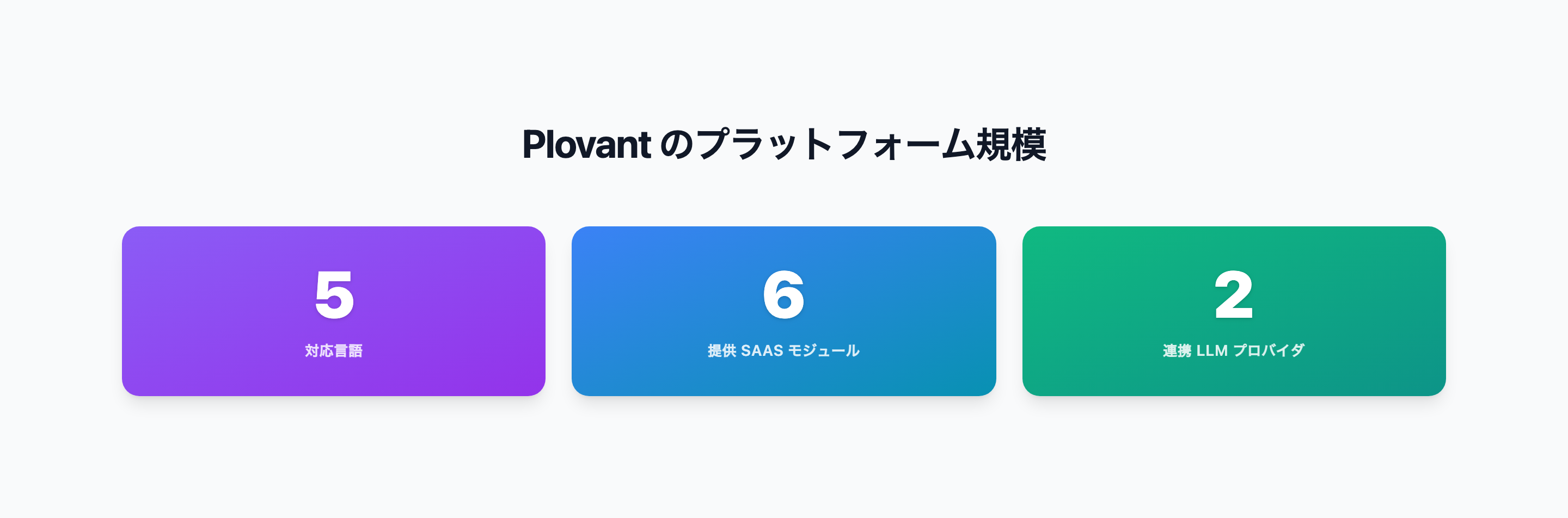 Plovantのプラットフォーム規模。対応言語5・提供SaaSモジュール6・連携LLMプロバイダ2(https://plovant.com の実画面)